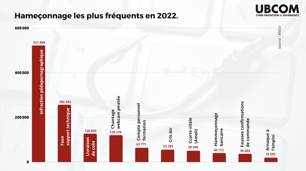 Hameçonnage en 2022